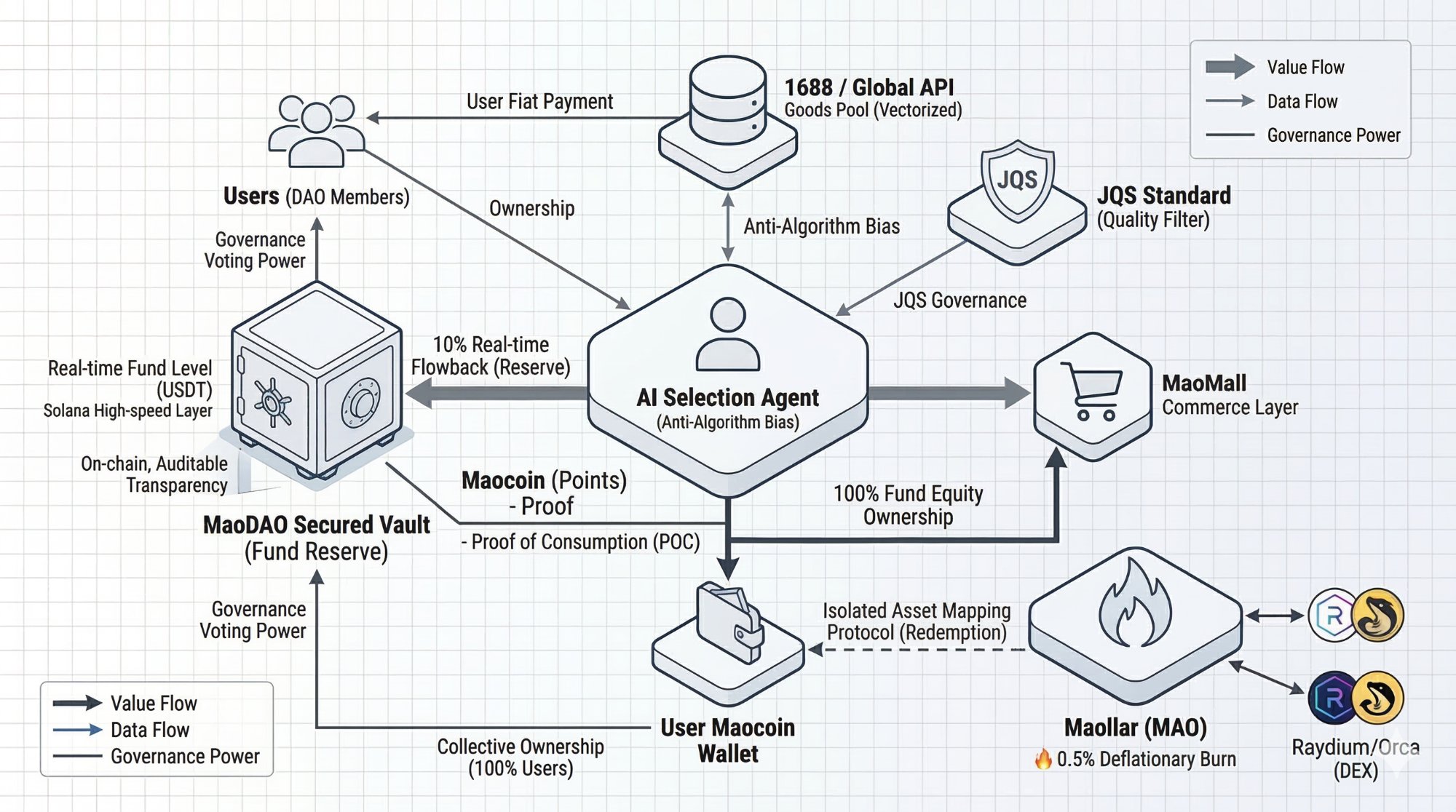 Maollar Protocol Architecture